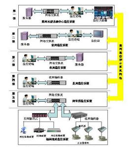 數字水調遠程監控系統