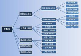 財務指標分析