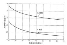 天線電路參數測量