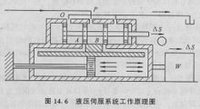 液壓伺服系統