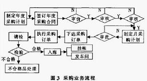 時間陷阱分析法