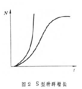 種群動態模型