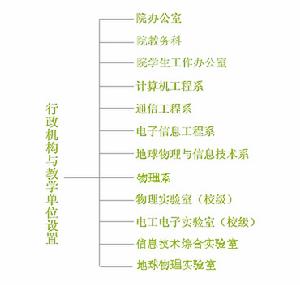 成都理工大學信息工程學院