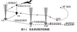 飛行儀表進近程式