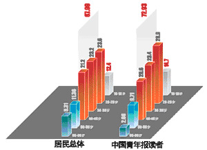 中國青年報讀者分析