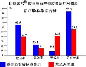 圖2：比特諾爾臨床治療腸易激綜合徵對照圖