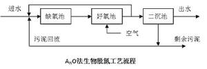 工藝流程圖