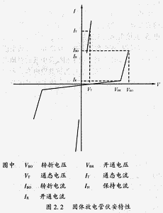 二極放電管電壓與電流關係