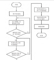 鋼筋彎箍機結構