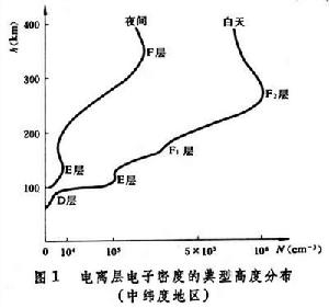 電離層電子密度的典型高度分布(中緯度地區)