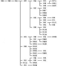 李神俊家族世系