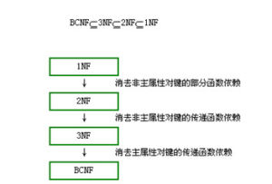 資料庫設計範式