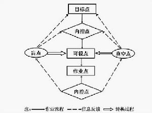 7p作業完善循環