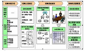 3C戰略三角模型