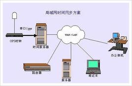 網路時間同步