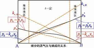 拉烏爾定律