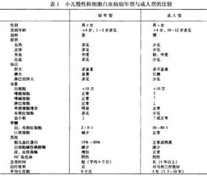 （圖）幼年型粒-單核細胞白血病