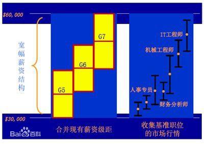 寬幅薪酬設計