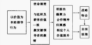 問題領導理論