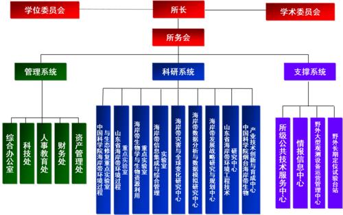 機構設定