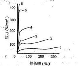 強伸性能