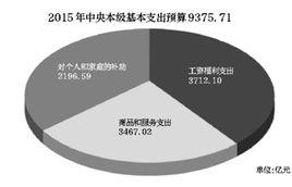 中央財政預算