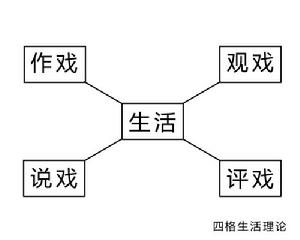 四格生活理論示意圖