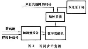 同步技術