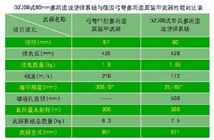 中德同類武器性能對比