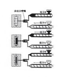 注塑成型工藝