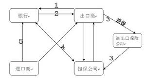 貿易融資擔保