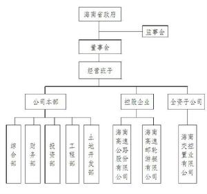 海南省交通投資控股有限公司