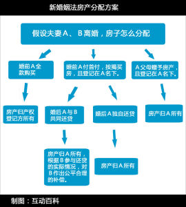 房產分配方案