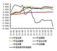 分級債券基金