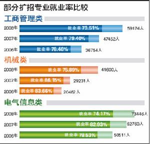 （圖）高校擴招 致熱門專業就業遇