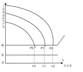 二元經濟理論