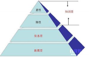 企業知識狀態