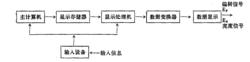 典型計算機圖形顯示系統圖