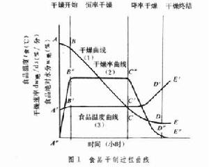 食品乾藏