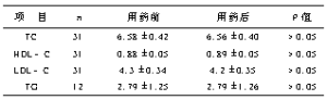 對照組用藥前後血脂水平比較