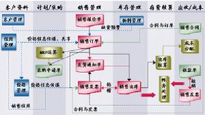 流通企業物流