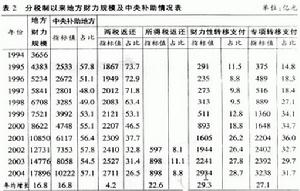 財政分稅制