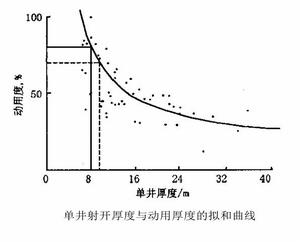 非主力油層