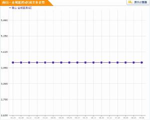 南山·金域藍灣A區房價走勢圖