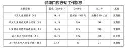 健康口腔行動方案（2019-2025年）