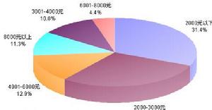 （圖）某類產品市場價格調查