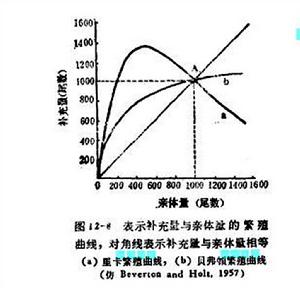 表示補充量與親體量的繁殖曲線