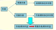 杜邦分析體系