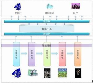 智慧型用電互動體系構架