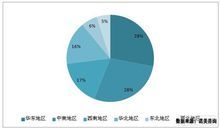 2012年我國二手車行業不同區域市場表現